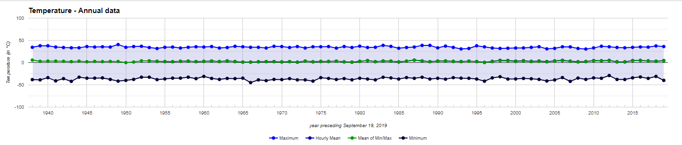 Winnipeg Climate Chart