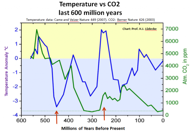 https://climatediscussionnexus.com/wp-content/uploads/2020/08/Temp_CO2-600-million-years-768x531.png