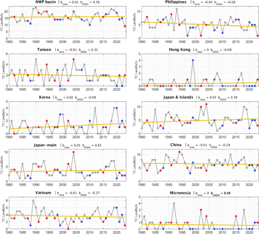 Tropical cyclone (lack of) trends in the Western North Pacific ...